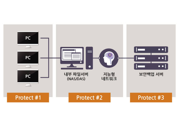 솔루세움의 랜섬웨어 3중 보안솔루션 개념도.
