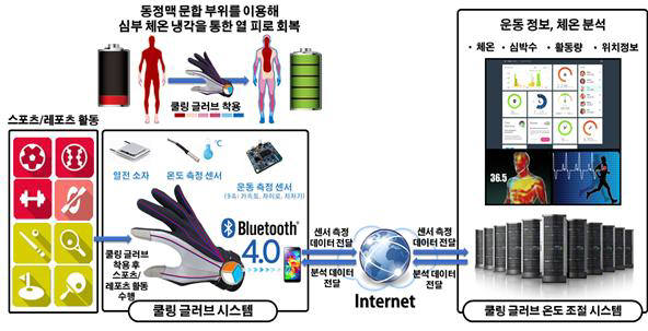 [미래기업포커스]신라시스템, 쿨링글러브로 IoT 시장 진출