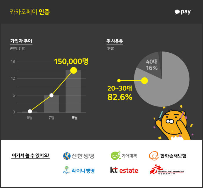 카카오페이, 블록체인 인증서비스 가입자 15만명 돌파