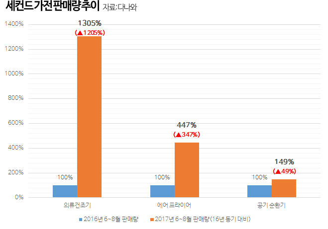 다나와 "의류건조기 판매량 급증...주류 세컨드 가전으로 부상"