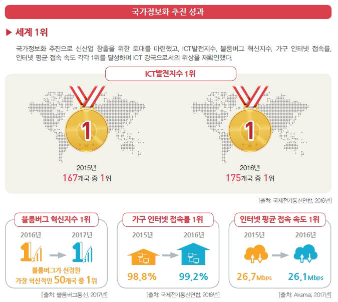 한국, 주요 정보화 지표 세계 1위···ICT 강국 재확인