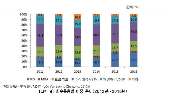 벤처캐피털 회수유형별 비중 추이 <자료: 한국벤처캐피탈협회>