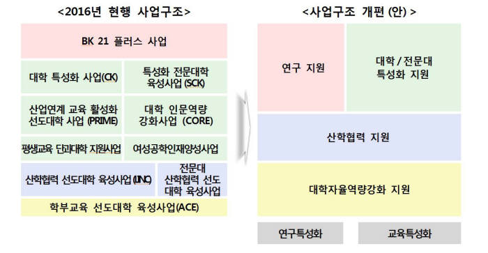 지난 해 발표한 대학재정지원사업 개편 방향. 여러 사업들이 같은 색깔의 통합 사업으로 개편된다. 출처=교육부