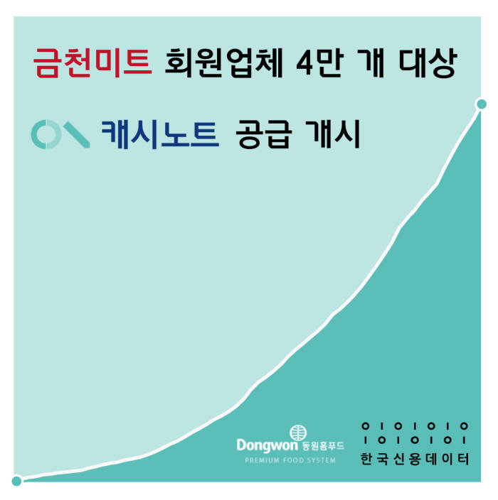 한국신용데이터, 금천미트 4만곳에 '캐시노트' 공급