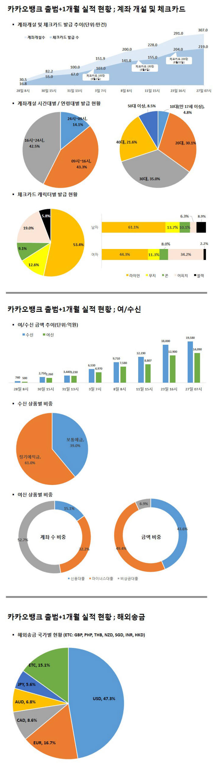 빅데이터로 본 카카오뱅크 출범 한달...절반이 은행 영업외 시간에 이용