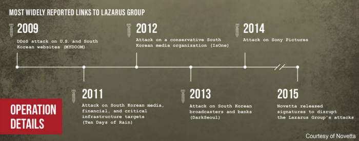 해킹 조직 '라자루스' 어떻게 추적하나