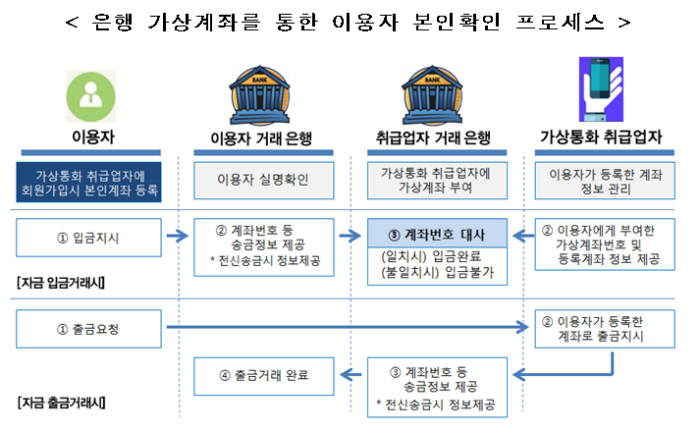 "비트코인-이더리움 등 가상통화, 금융업 아니다"...'유사금융'으로 분류해 규제 강화한다