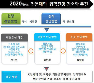 2020학년도 전문대 입학전형 간소화