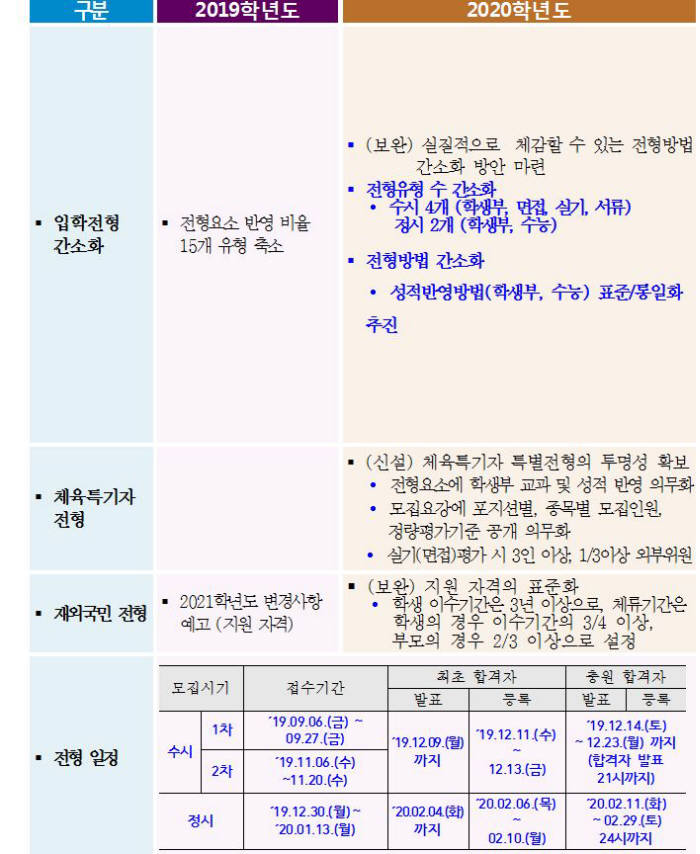 전문대 입학전형 간소화 방향