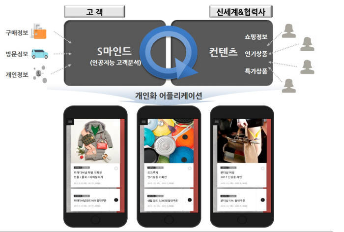 신세계백화점 개인화 서비스 개념도