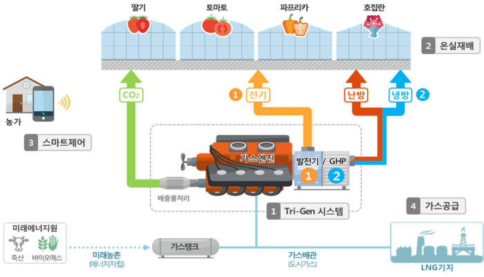 시설원예 가스히트펌프 시스템 개요