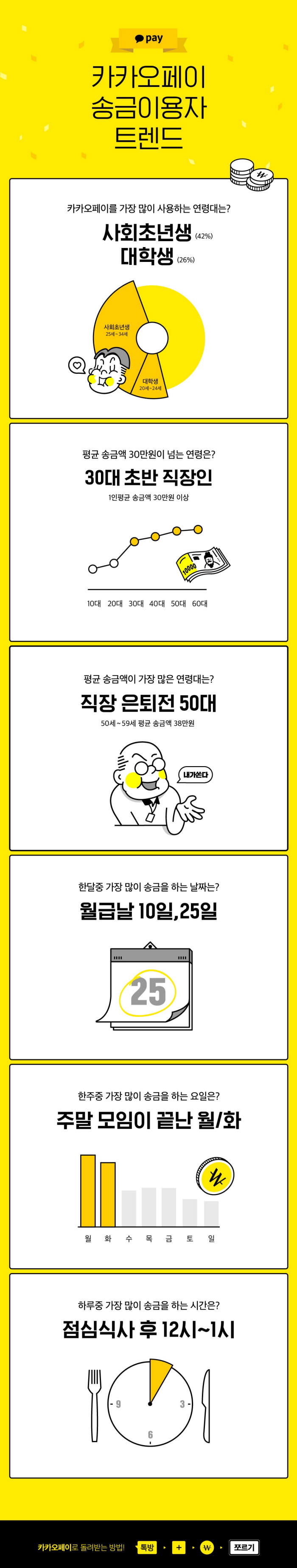 카카오페이 송금 인포그래픽<사진 카카오>