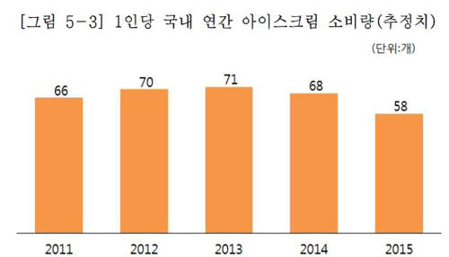 출산율 저하에 녹아내린 '아이스크림'…2년간 소비량 18%↓