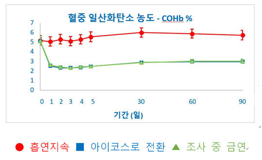 한국필립모리스 “아이코스, 일산화탄소 거의 발생 안해”