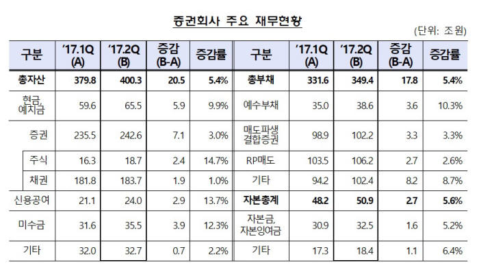 증권회사 주요 재무현황 <자료: 금융감독원>