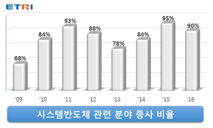 2009~2016년 수료생의 관련 분야 종사 비율