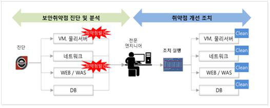 보안 취약점 진단 및 개선 절차도