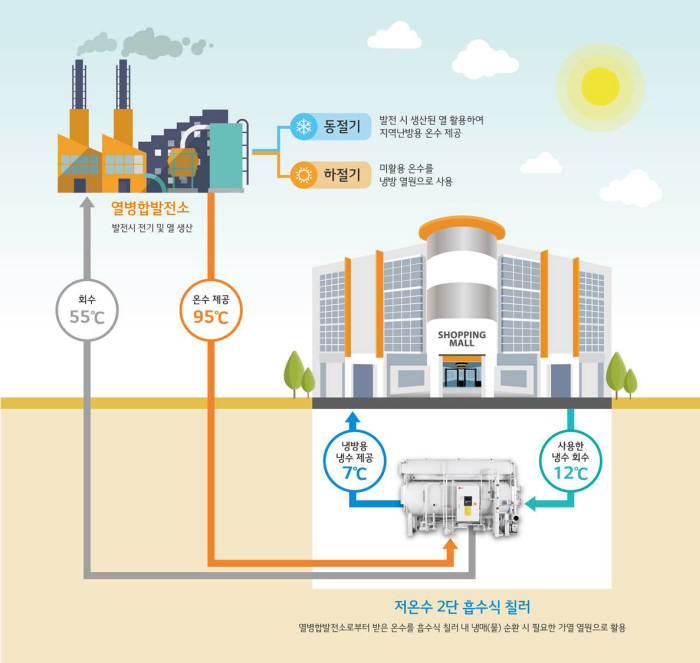 LG전자, '스타필드 고양'에 친환경·고효율 칠러 공급