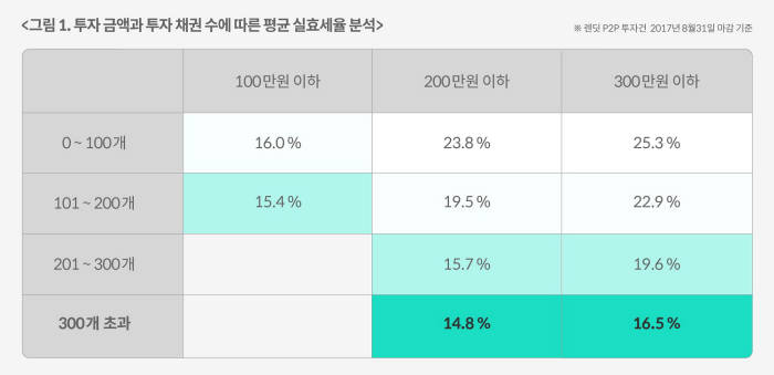 투자금액과 투자채권수에 따른 평균 실효세율 분석<자료: 렌딧>