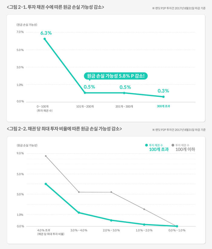 투자채권수에 따른 원금 손실 가능성 감소