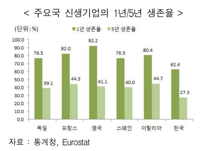 우리나라 신생기업 5년 생존율 27%, 유럽 선진국 3분의 2수준