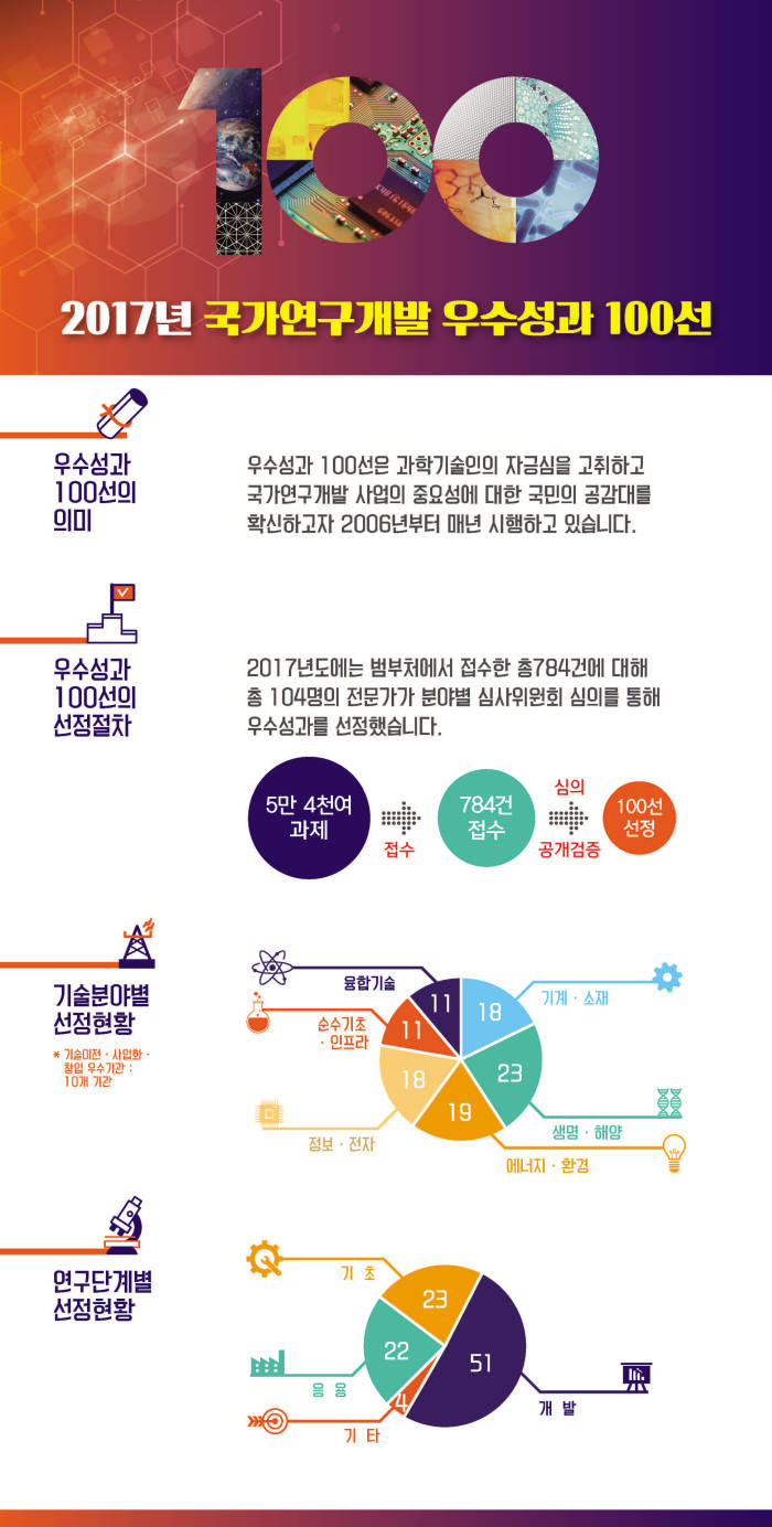 2017 국가 연구개발 우수성과 100선 인포그래픽(자료 : 과기정통부)