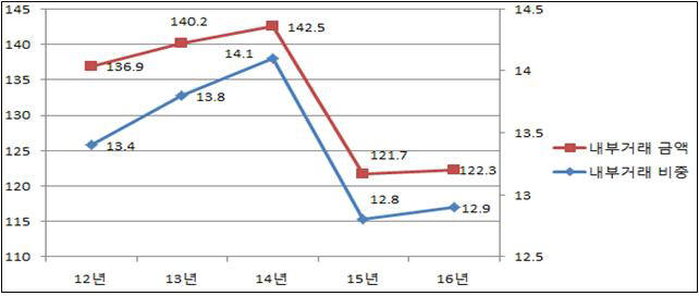 총수 있는 상위 10대 집단 내부거래 변동 현황(자료:공정거래위원회)