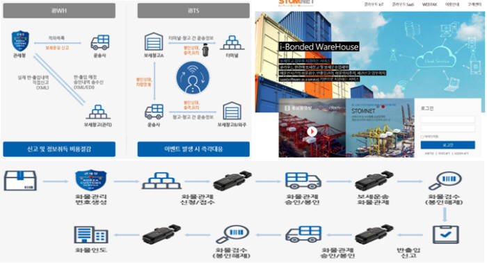이씨스의 '보세창고 관리시스템(iBWH)' 운용 개념도.