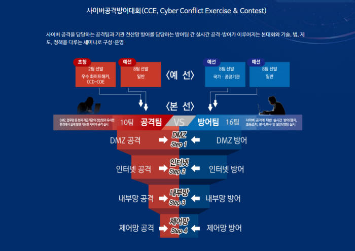 국보연, 실전 같은 '사이버공격방어대회' 연다