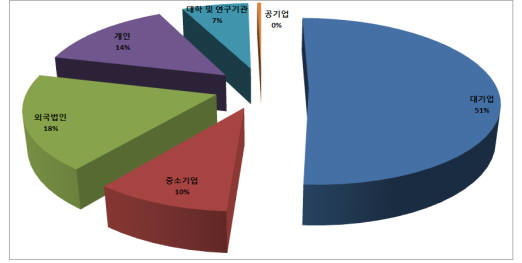 음성인식 통한 AI 제어기술 출원 현황