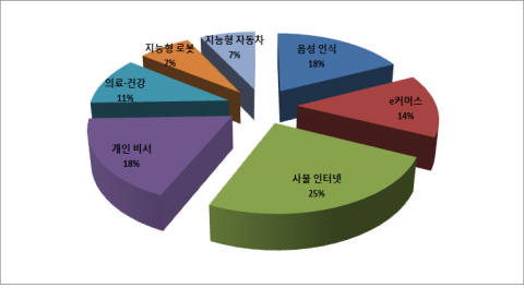 기술별 출원 현황