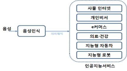 음성인식 통한 인공지능 제어 기술 개념도