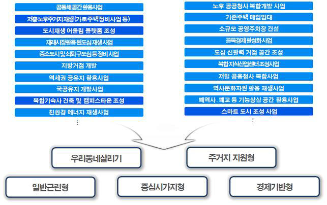 도시재생모델