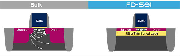 일반 벌크형 트랜지스터(왼쪽)와 FD-SOI 기반 트랜지스터(오른쪽)의 차이. FD-SOI의 절연 산화막은 트랜지스터 아래쪽 공간을 완전히 밀폐(공핍)해 전자가 게이트를 거쳐 이동할 때 발생하는 누설 전류를 감소시킨다.