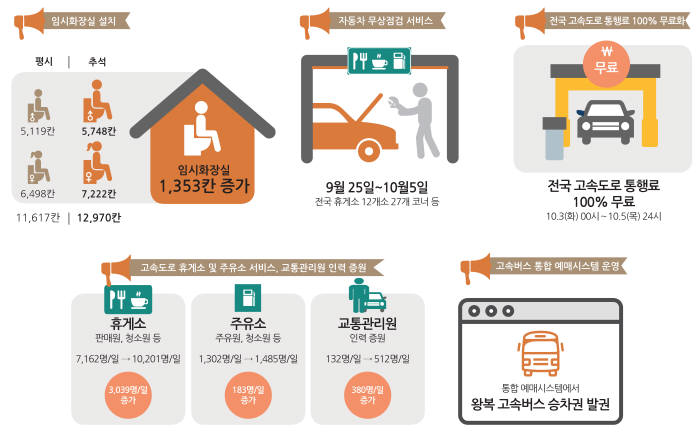 귀성 3일 오전, 귀경 4일 오후 가장 몰릴 듯