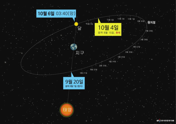 이번 한가위 보름달의 삭망월 주기