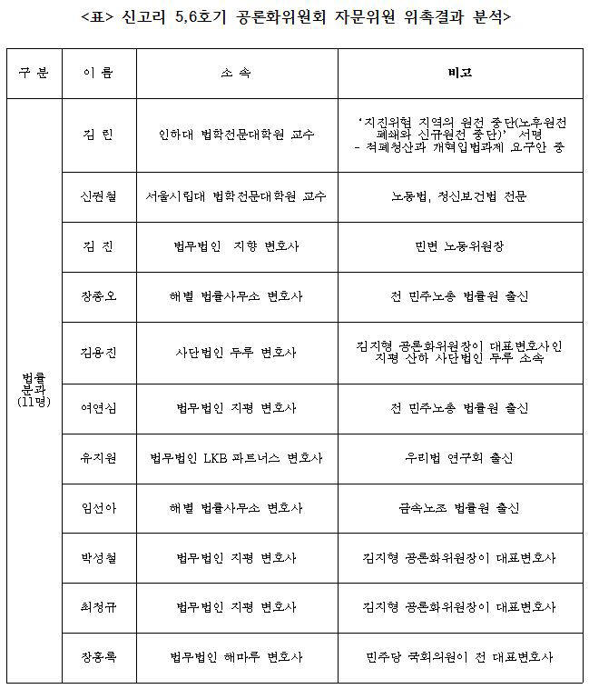 채이배, 신고리 5,6호기 공론화위 법률자문위원 전체가 진보성향