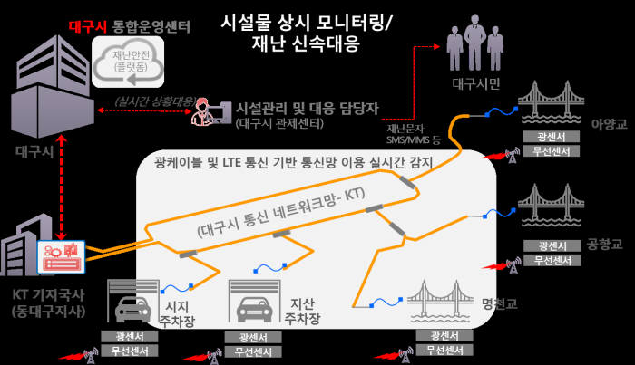 사물인터넷(IoT) 기반 안전관리 솔루션 개념도