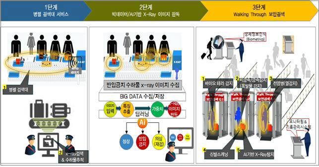 단계별 보안 검색 절차 개선 개념도. 제공=국토부