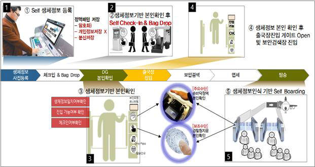 생체인식 기반 탑승수속