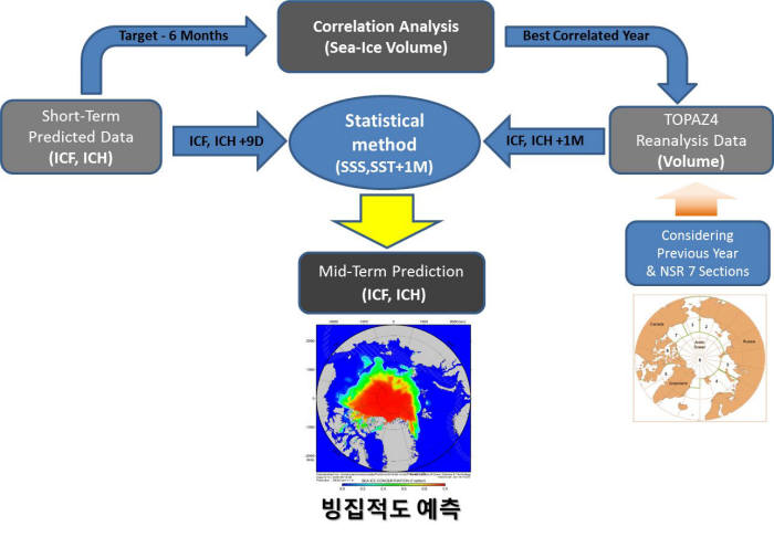 KIOST가 개발한 '북극항로 1개월 해빙 예측 시스템' 개요