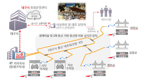 대구시가 사물인터넷(IoT)를 기반으로 한 시설물 안전점검 시범사업을 추진한다.