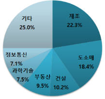 신설법인 업종별 비중