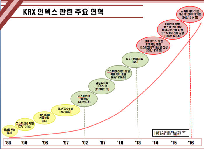 한국거래소, 인덱스 사업 강화해 아시아의 S&P로