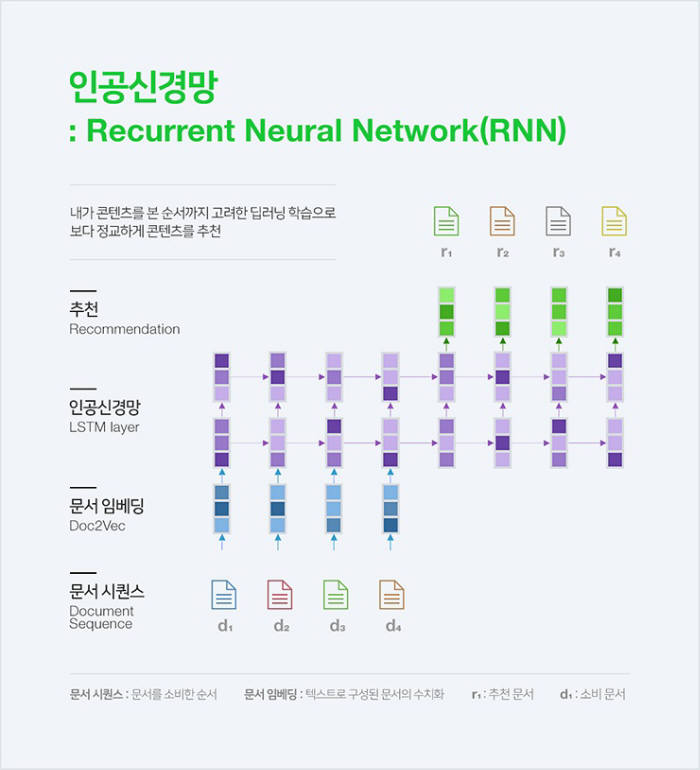 네이버 RNN 모델링 이미지<사진 네이버>