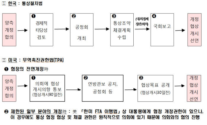 한미 FTA 개정협상 흐름도