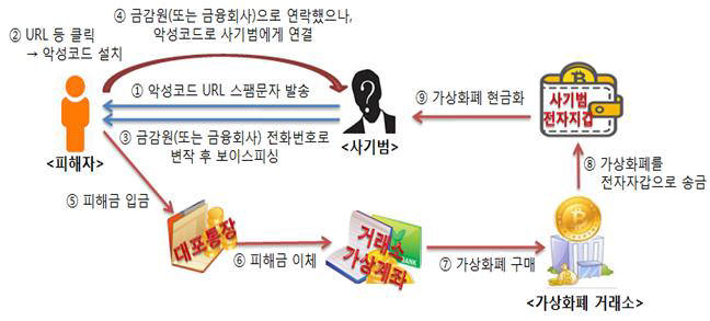 악성코드 유포, 전화번호 변작 및 가상화폐를 악용한 첨단 보이스피싱 수법 <자료: 금융감독원>