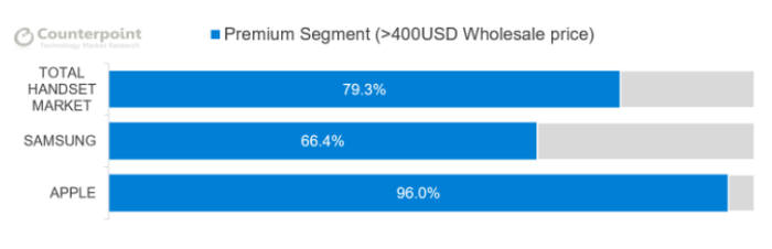글로벌 제조사, 삼성전자, 애플 2분기 스마트폰 영업이익 중 프리미엄 스마트폰이 차지하는 비율. / 이미지=카운터포인트리서치