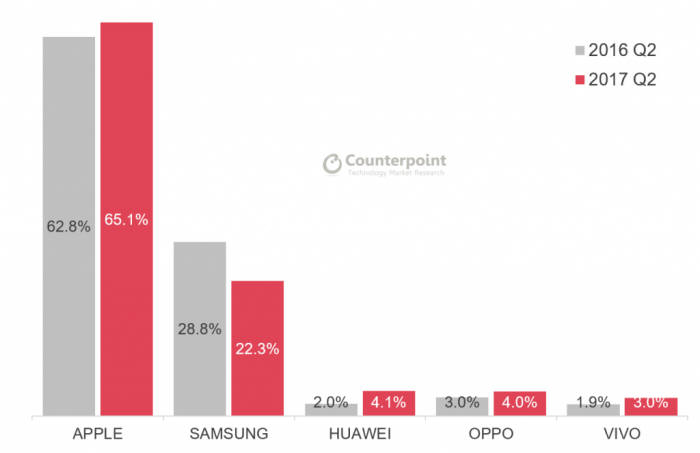 2분기 세계 시장에서 발생한 스마트폰 영업이익 중 애플이 차지한 비율은 65.1%로 나타났다. / 이미지=카운터포인트리서치