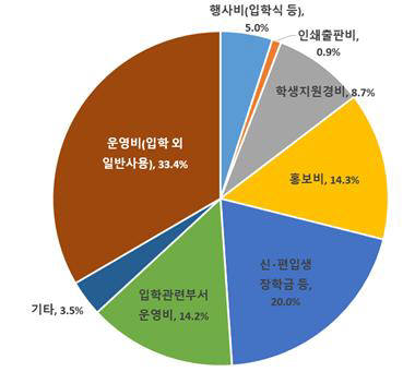 용도별 입학금 지출 결과